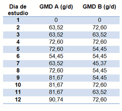 Utilización del acido acético y orégano en la regulación del ecosistema intestinal de aves de corral - Image 1
