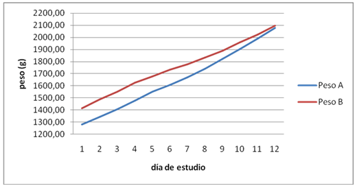 Utilización del acido acético y orégano en la regulación del ecosistema intestinal de aves de corral - Image 4