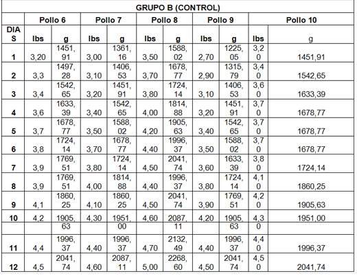 Utilización del acido acético y orégano en la regulación del ecosistema intestinal de aves de corral - Image 7