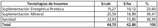Costos en Cría Vacuna. Actualización de los Costos Ganaderos en el Centro Sur de Corrientes - Image 4