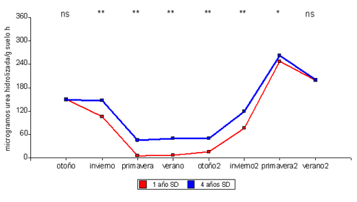 Actividad enzimática de ureasa en suelos de Buenos Aires, Entre Ríos, Córdoba y Santa Fe cultivados bajo siembra directa - Image 1