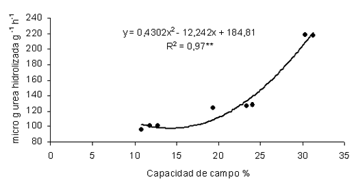 Actividad enzimática de ureasa en suelos de Buenos Aires, Entre Ríos, Córdoba y Santa Fe cultivados bajo siembra directa - Image 7