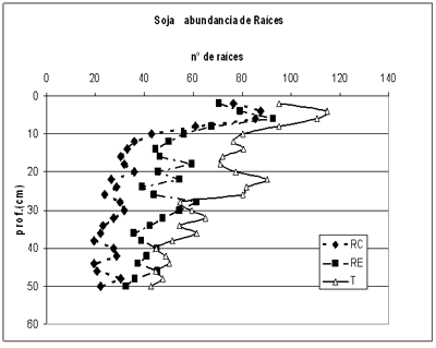 Distribución de la compactación en el perfil del suelo con diferentes neumáticos. Efecto sobre el enraizamiento de soja - Image 3