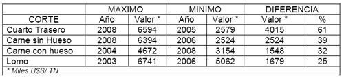 Faena y Exportaciones, Análisis del Período 2003-2008 en Argentina - Image 14