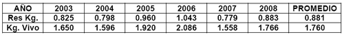 Faena y Exportaciones, Análisis del Período 2003-2008 en Argentina - Image 26