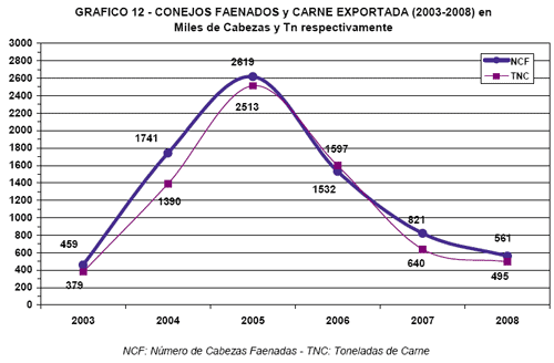 Faena y Exportaciones, Análisis del Período 2003-2008 en Argentina - Image 27