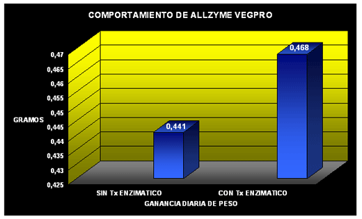 Evaluacion de la Enzima Proteasa en la Alimentación de los Cerdos - Image 5