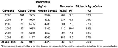 Mejorar la eficiencia de producción en trigo y otros cereales - Image 6