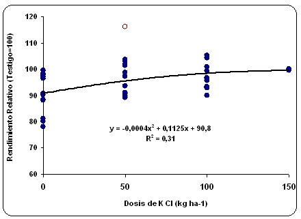 Respuesta al agregado de cloruro de potasio en trigo en suelos argiudoles. Resultados de cuatro años de experiencias. - Image 10