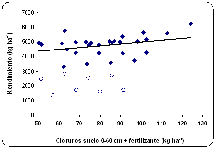 Respuesta al agregado de cloruro de potasio en trigo en suelos argiudoles. Resultados de cuatro años de experiencias. - Image 11