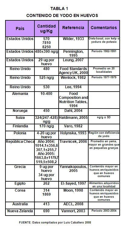 Contenido de yodo en huevos: una importante fuente de minerales, vitaminas y ácidos grasos omega 3 - Image 2