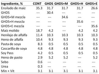 Alimentos alternativos para ganado lechero: Ensilaje de Granos de Destilería Húmedos (Primera Parte) - Image 7
