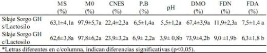 Efecto de la aplicación de un inoculante enzimático en la calidad nutricional y fermentativa: Silaje de grano húmedo de sorgo - Image 1