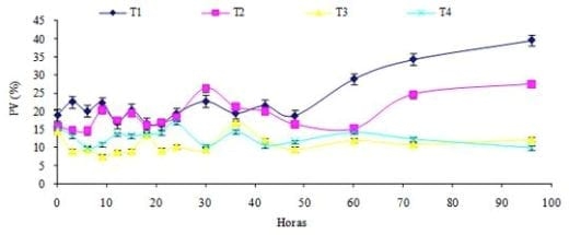 Producción de proteína microbial a partir de manzana de desecho con fermentación aerobia a temperatura de 32º C controlada - Image 4