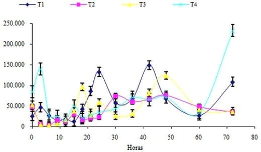 Producción de proteína microbial a partir de manzana de desecho con fermentación aerobia a temperatura de 32º C controlada - Image 2