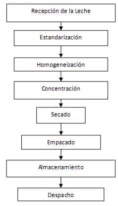 La elaboración de derivados lácteos como alternativa de procesamiento para pequeños y medianos productores de leche fresca - Image 5