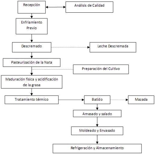 La elaboración de derivados lácteos como alternativa de procesamiento para pequeños y medianos productores de leche fresca - Image 3