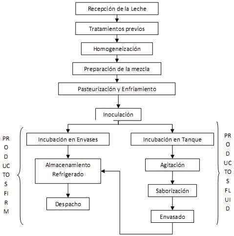 La elaboración de derivados lácteos como alternativa de procesamiento para pequeños y medianos productores de leche fresca - Image 6