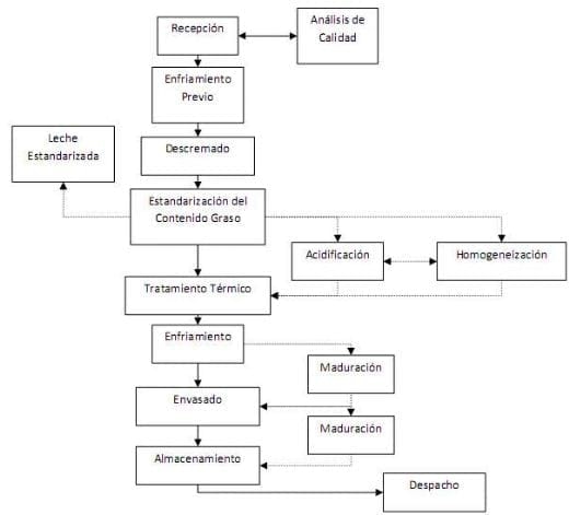 La elaboración de derivados lácteos como alternativa de procesamiento para pequeños y medianos productores de leche fresca - Image 2