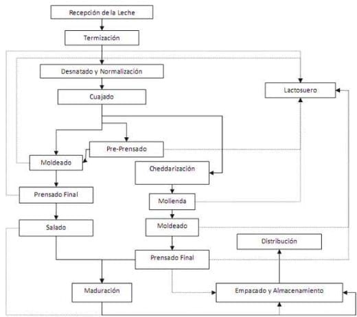 La elaboración de derivados lácteos como alternativa de procesamiento para pequeños y medianos productores de leche fresca - Image 4