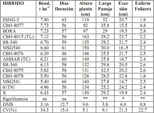 Informe del Comportamiento de los sorgos Híbridos para grano del PCCMCA durante el 2008 - Image 12