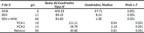 Informe del Comportamiento de los sorgos Híbridos para grano del PCCMCA durante el 2008 - Image 20