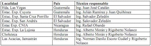 Informe del Comportamiento de los sorgos Híbridos para grano del PCCMCA durante el 2008 - Image 2
