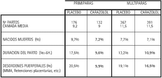 Utilización del carazolol (Suacron®) como factor de manejo en las estrategias de control del parto en cerdas - Image 1