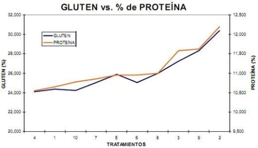 Diferentes estrategias de fertilización nitrogenada y su interacción con la aplicación de un fungicida sobre el rendimiento y el porcentaje de proteína en grano en el cultivo de trigo - Image 61