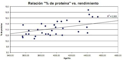 Diferentes estrategias de fertilización nitrogenada y su interacción con la aplicación de un fungicida sobre el rendimiento y el porcentaje de proteína en grano en el cultivo de trigo - Image 58