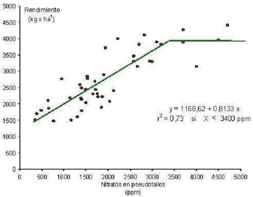 Diferentes estrategias de fertilización nitrogenada y su interacción con la aplicación de un fungicida sobre el rendimiento y el porcentaje de proteína en grano en el cultivo de trigo - Image 11