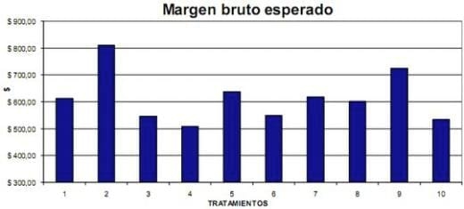 Diferentes estrategias de fertilización nitrogenada y su interacción con la aplicación de un fungicida sobre el rendimiento y el porcentaje de proteína en grano en el cultivo de trigo - Image 66