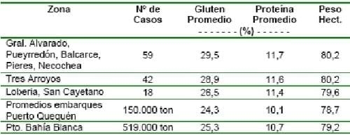 Diferentes estrategias de fertilización nitrogenada y su interacción con la aplicación de un fungicida sobre el rendimiento y el porcentaje de proteína en grano en el cultivo de trigo - Image 16