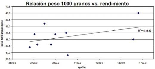 Diferentes estrategias de fertilización nitrogenada y su interacción con la aplicación de un fungicida sobre el rendimiento y el porcentaje de proteína en grano en el cultivo de trigo - Image 56