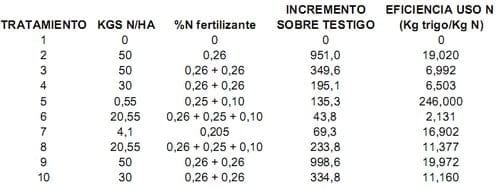 Diferentes estrategias de fertilización nitrogenada y su interacción con la aplicación de un fungicida sobre el rendimiento y el porcentaje de proteína en grano en el cultivo de trigo - Image 62