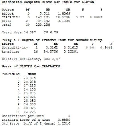 Diferentes estrategias de fertilización nitrogenada y su interacción con la aplicación de un fungicida sobre el rendimiento y el porcentaje de proteína en grano en el cultivo de trigo - Image 15