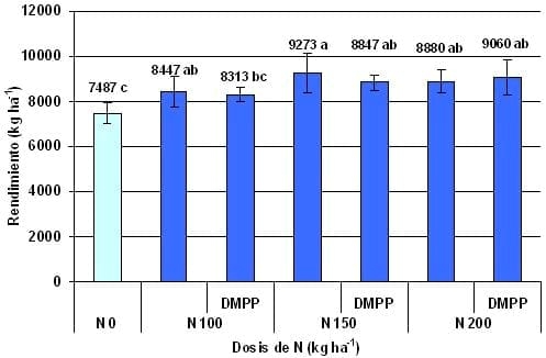 Respuesta del maíz a dosis crecientes de nitrógeno utilizando fuentes líquidas en combinación con inhibidores de la nitrificación, Campaña 2008/09 - Image 4