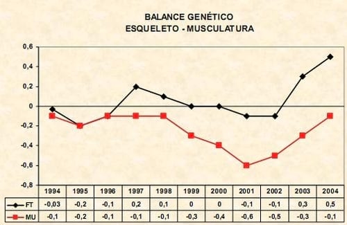 Balance genético de la Raza Normando en Francia, su progreso y objetivos de selección - Image 7