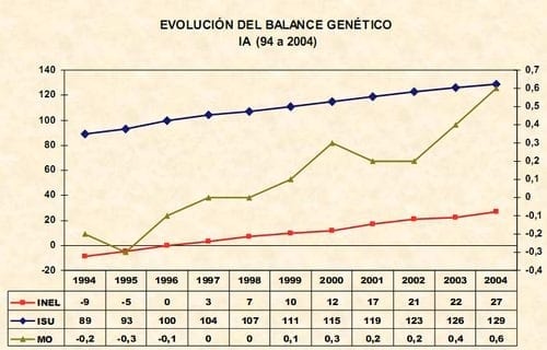 Balance genético de la Raza Normando en Francia, su progreso y objetivos de selección - Image 3