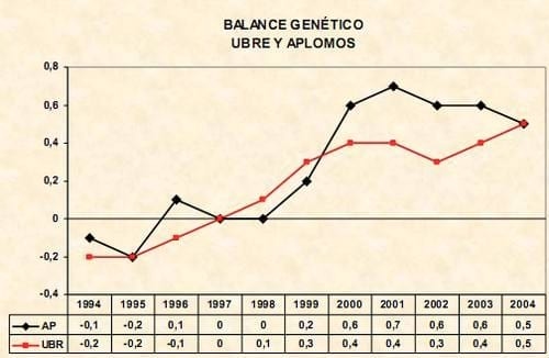 Balance genético de la Raza Normando en Francia, su progreso y objetivos de selección - Image 8