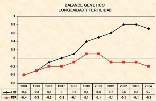 Balance genético de la Raza Normando en Francia, su progreso y objetivos de selección - Image 10