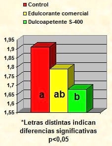 La adición de Dulcoapetente S-400 en pienso medicado mejora la productividad en lechones destetados - Image 2