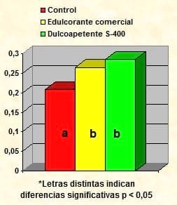 La adición de Dulcoapetente S-400 en pienso medicado mejora la productividad en lechones destetados - Image 1