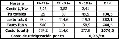 Refrigeración artificial en silos, excelentes resultados de ensayos. Acortar el periodo de enfriado y reduce las pérdidas de peso - Image 12