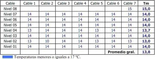 Refrigeración artificial en silos, excelentes resultados de ensayos. Acortar el periodo de enfriado y reduce las pérdidas de peso - Image 9