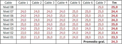 Refrigeración artificial en silos, excelentes resultados de ensayos. Acortar el periodo de enfriado y reduce las pérdidas de peso - Image 7