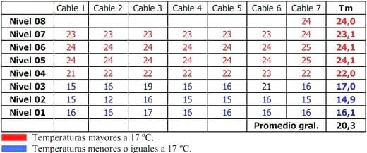 Refrigeración artificial en silos, excelentes resultados de ensayos. Acortar el periodo de enfriado y reduce las pérdidas de peso - Image 8
