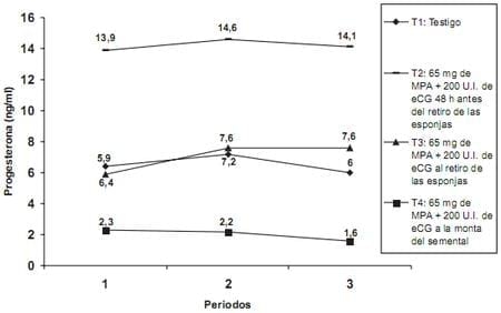 Comportamiento reproductivo de ovejas barbados barriga negra sincronizadas con MPA y diferentes tiempos de aplicación de eCG durante la epoca de baja fertilidad - Image 3
