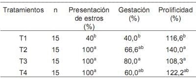 Comportamiento reproductivo de ovejas barbados barriga negra sincronizadas con MPA y diferentes tiempos de aplicación de eCG durante la epoca de baja fertilidad - Image 1