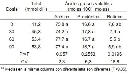 El efecto de un Ionóforo en la productividad de Bovinos pastoreando Zacate Estrella de África (Cynodon plectostachyus) - Image 10